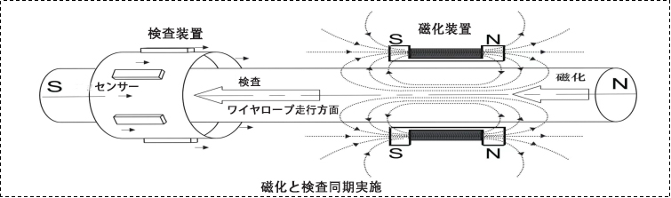 新发明:记忆磁场弱磁感知新技术